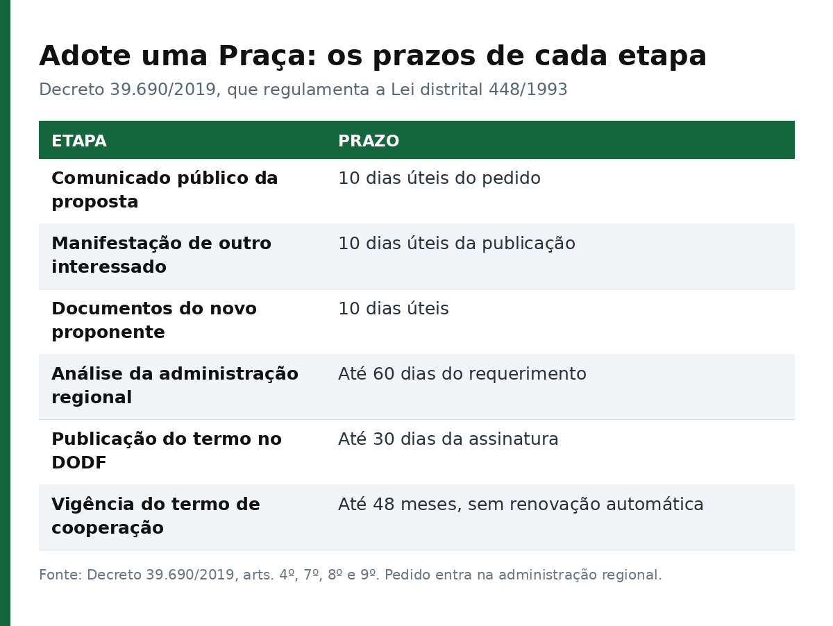 Tabela com os prazos de cada etapa do programa Adote uma Praça, de 10 dias úteis para o comunicado até 48 meses de vigência