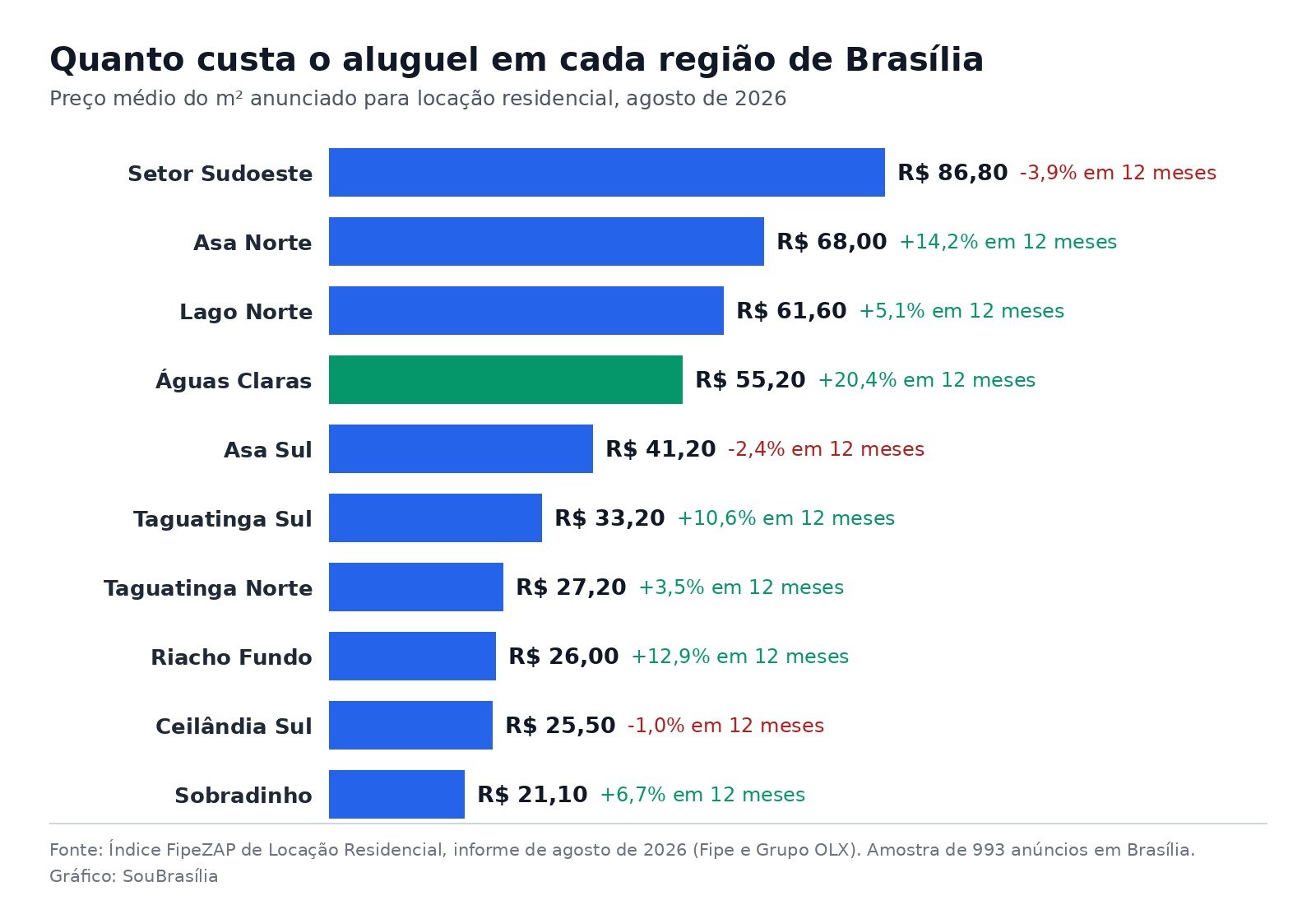 Gráfico de barras com o preço do aluguel por metro quadrado em dez regiões de Brasília em agosto de 2026