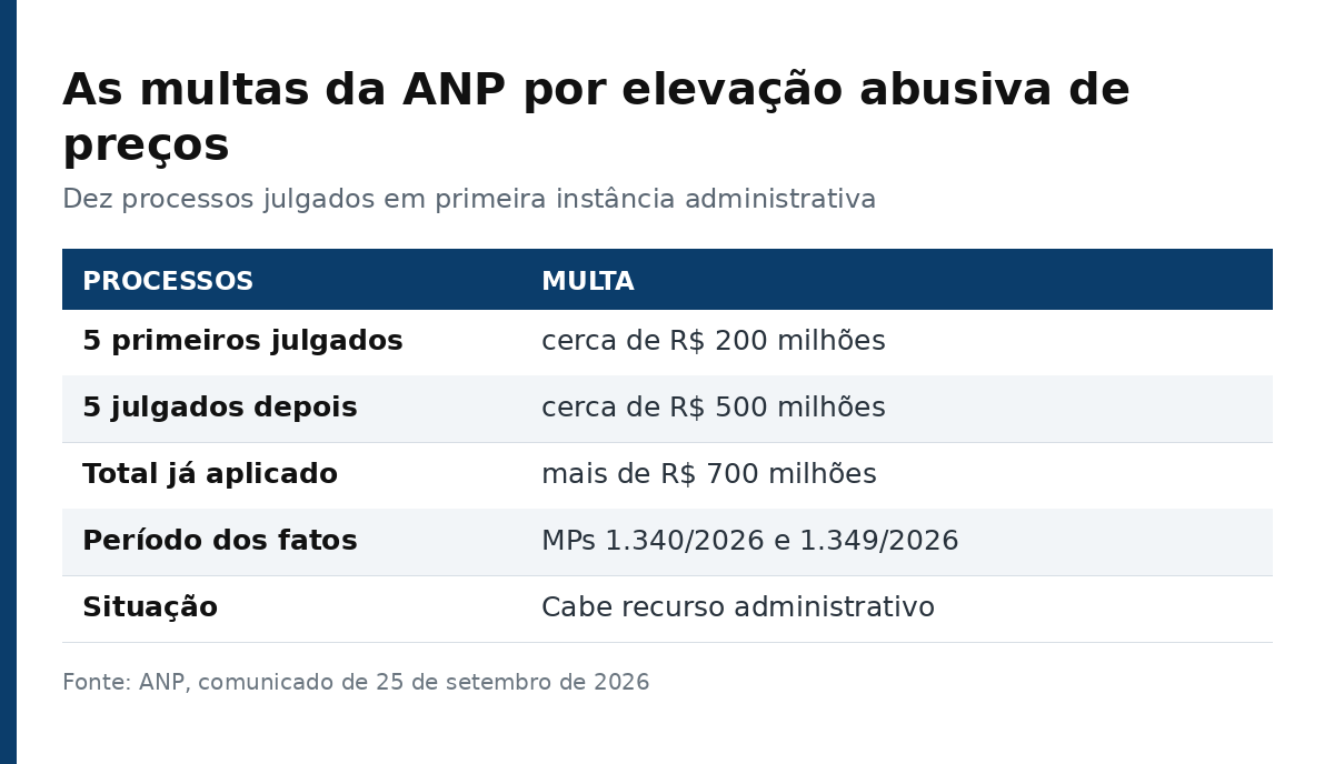 Tabela com as multas da ANP por elevação abusiva de preços: 5 processos com cerca de R$ 200 milhões, 5 com cerca de R$ 500 milhões e total acima de R$ 700 milhões