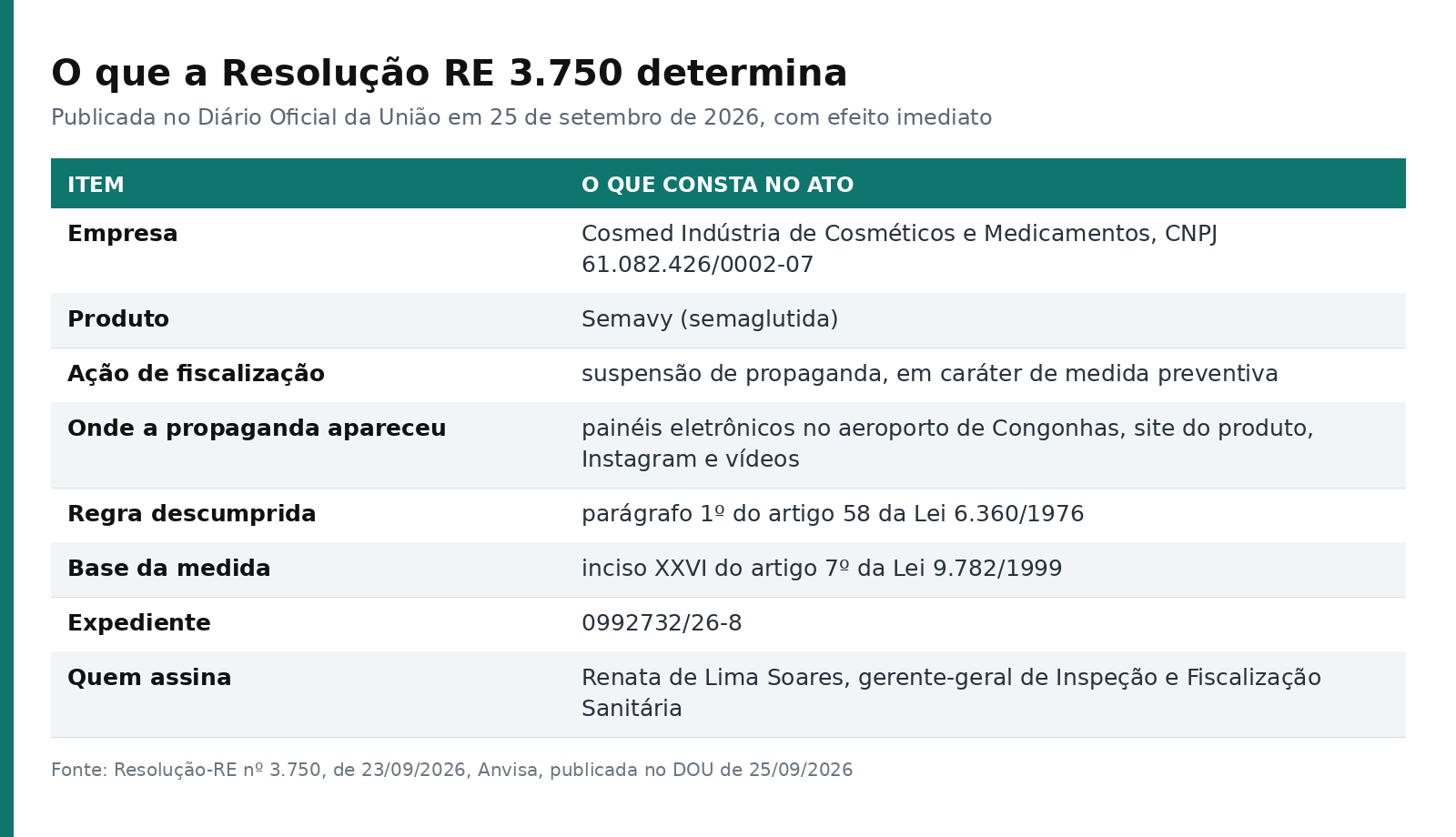 Tabela com o conteúdo da Resolução RE 3.750: empresa Cosmed, produto Semavy, suspensão de propaganda, canais onde o anúncio apareceu e a base legal