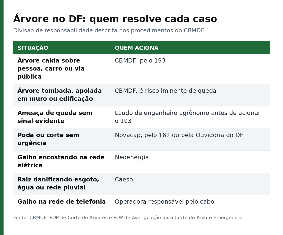 Tabela com quem aciona em cada caso de árvore no DF