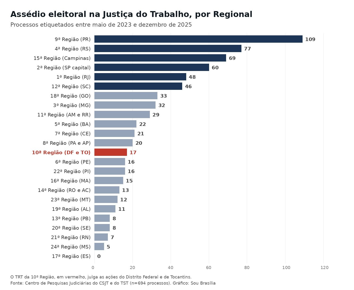 Gráfico de barras com o número de processos de assédio eleitoral por Tribunal Regional do Trabalho, com a 10ª Região em destaque