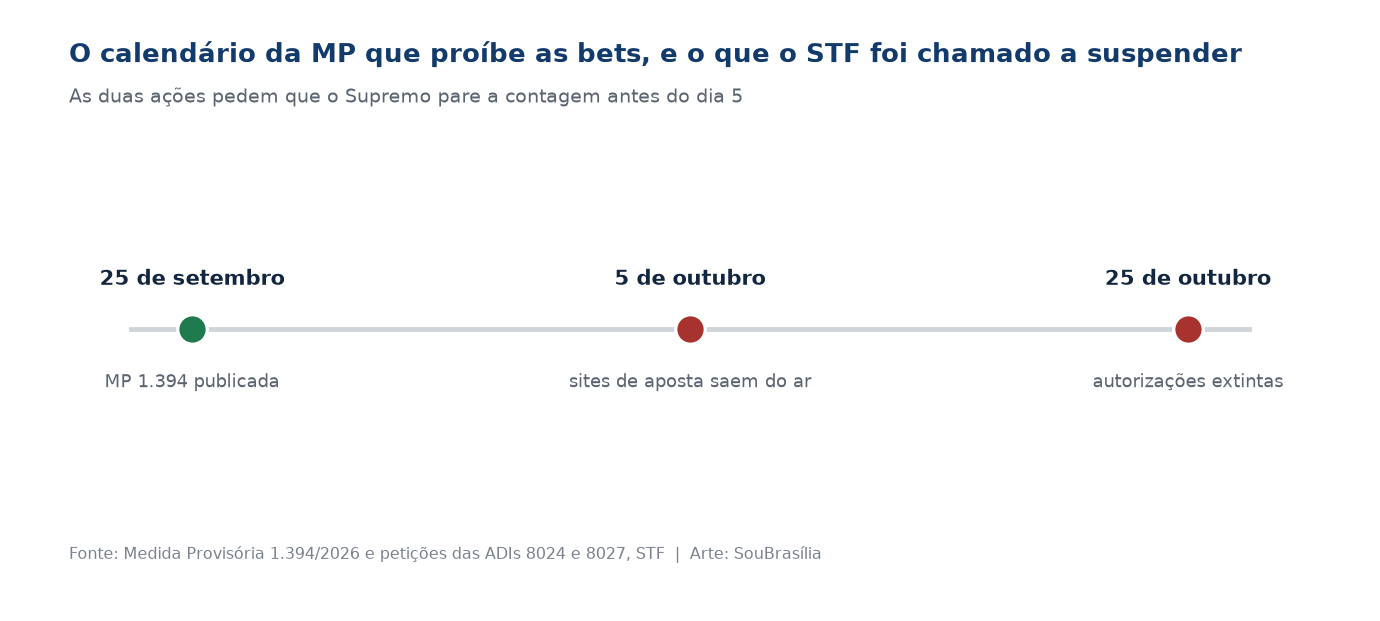 Linha do tempo com as três datas da MP 1.394: publicação em 25 de setembro, bloqueio dos sites em 5 de outubro e extinção das autorizações em 25 de outubro