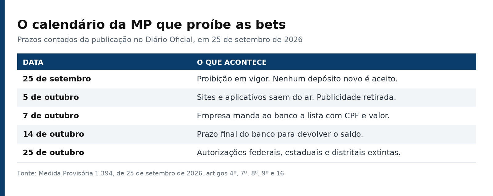 Tabela com as cinco datas da MP 1.394: 25 de setembro, 5, 7, 14 e 25 de outubro, e o que acontece em cada uma