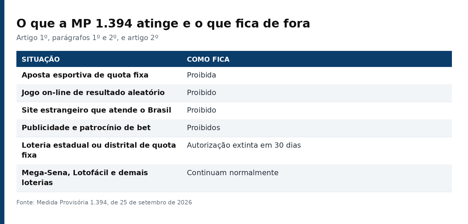 Tabela comparando o que a MP 1.394 proíbe e o que continua funcionando, incluindo as loterias da Caixa