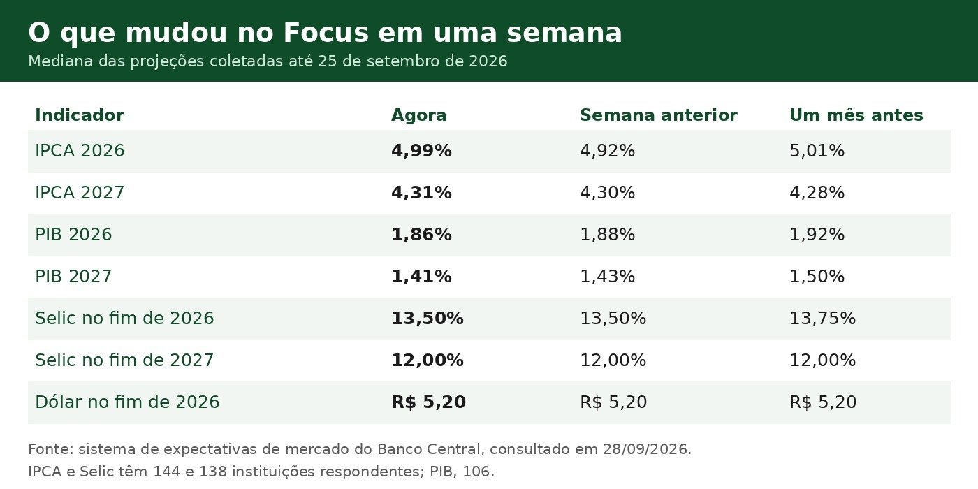 Tabela comparando as projeções do Boletim Focus agora, uma semana antes e um mês antes para IPCA, PIB, Selic e dólar