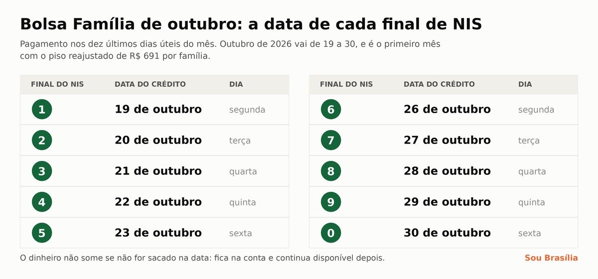 Tabela com os dez finais de NIS e a data de pagamento de cada um em outubro de 2026, de 19 a 30