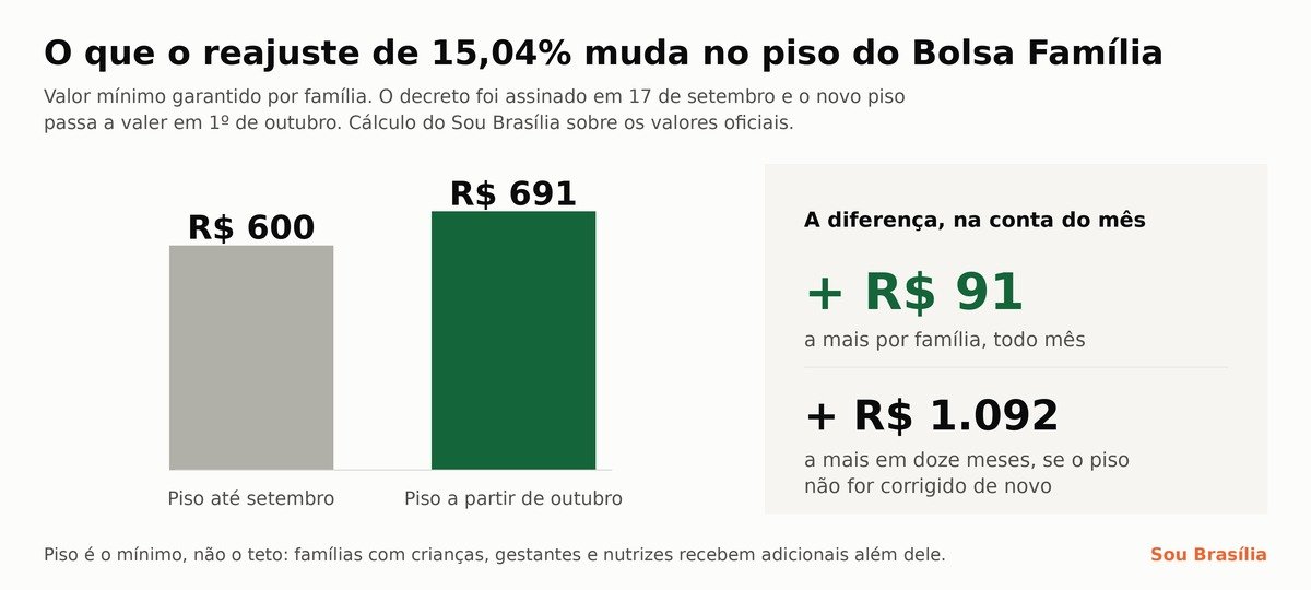 Gráfico de barras comparando o piso do Bolsa Família de R$ 600 até setembro e R$ 691 a partir de outubro