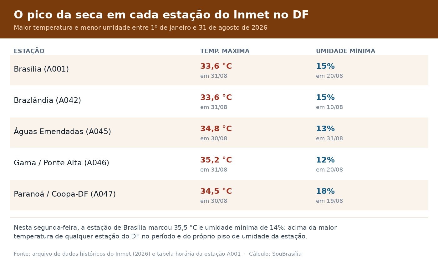 Tabela com a maior temperatura e a menor umidade de cada estação do Inmet no DF em 2026