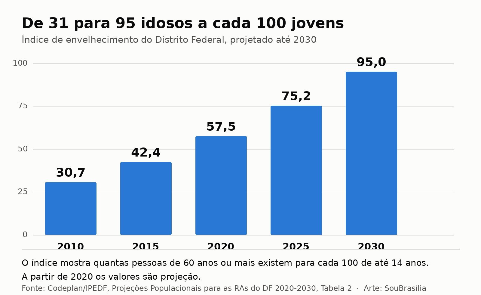 Grafico de barras do indice de envelhecimento do DF subindo de 30,7 em 2010 para 95,0 em 2030