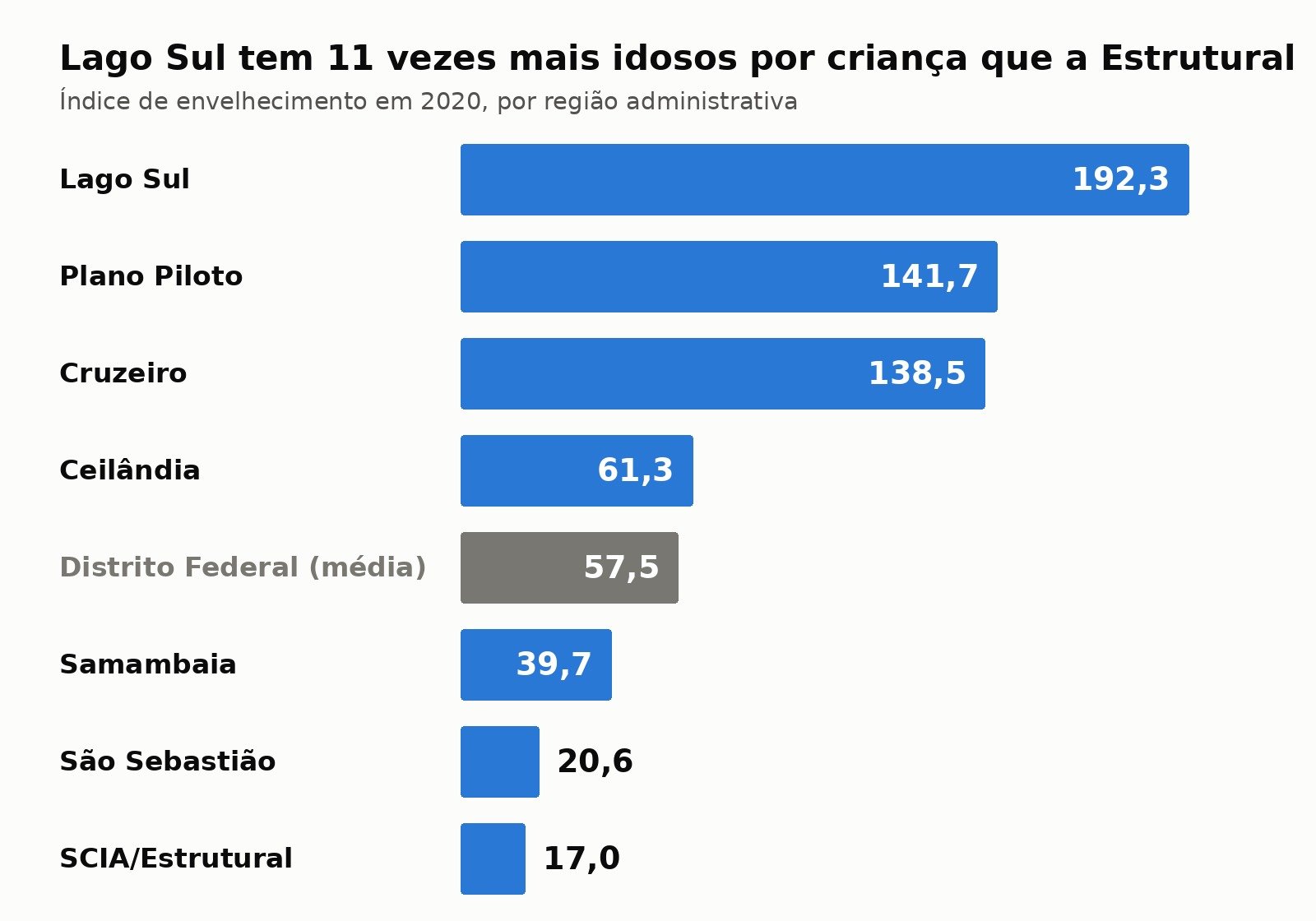 Grafico de barras do indice de envelhecimento em 2020 por regiao administrativa, do Lago Sul com 192,3 ate a Estrutural com 17