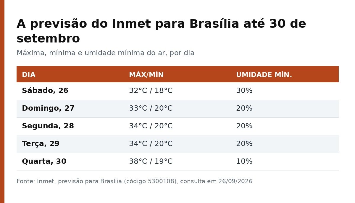 Tabela com a previsão do Inmet para Brasília de 26 a 30 de setembro, com máxima, mínima e umidade mínima por dia