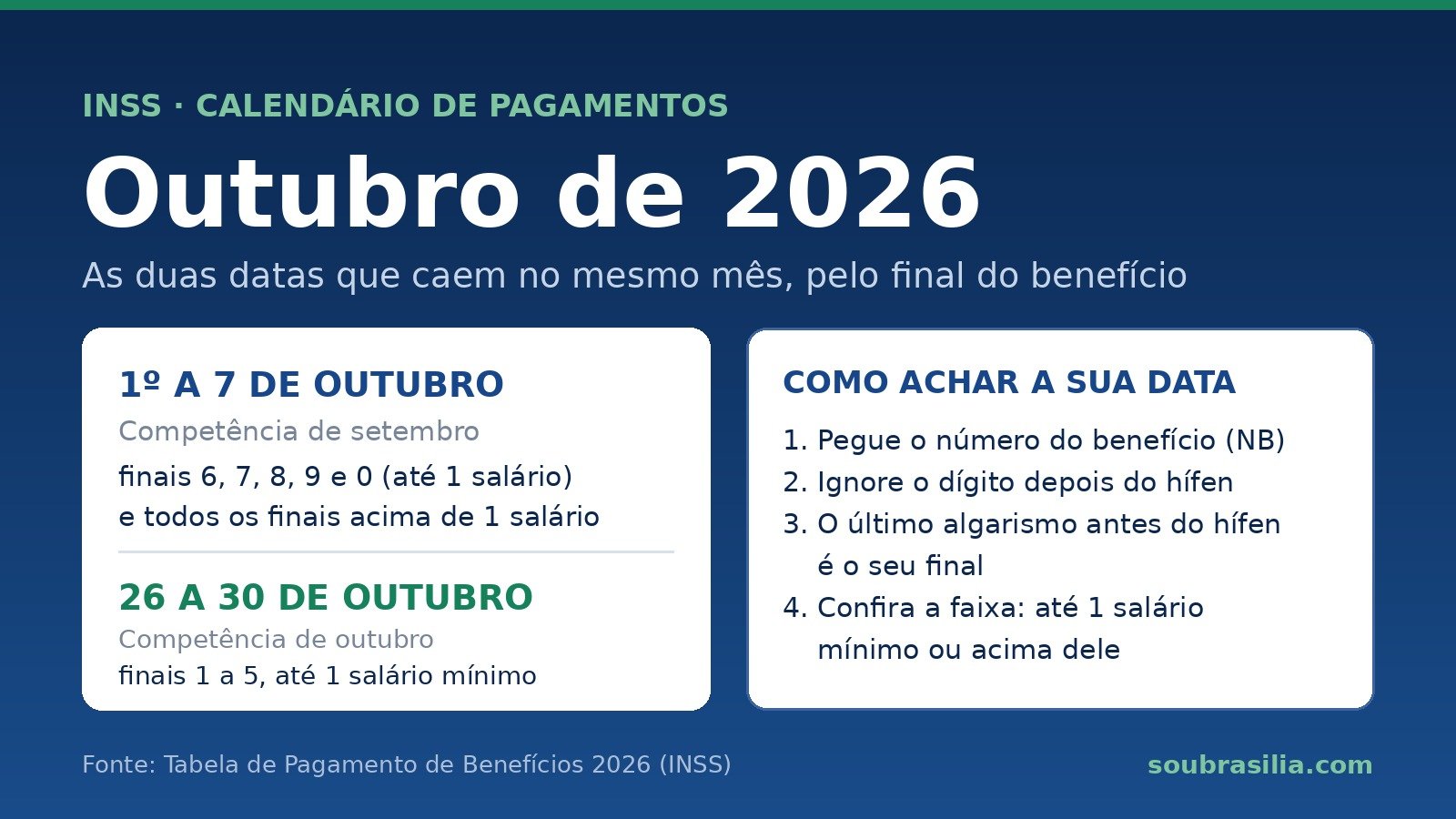 Arte com as duas janelas de pagamento do INSS em outubro de 2026: de 1º a 7 de outubro e de 26 a 30 de outubro