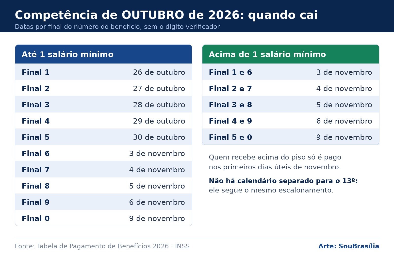 Tabela com as datas de pagamento da competência de outubro de 2026 por final do benefício, nas faixas até um salário mínimo e acima de um salário mínimo