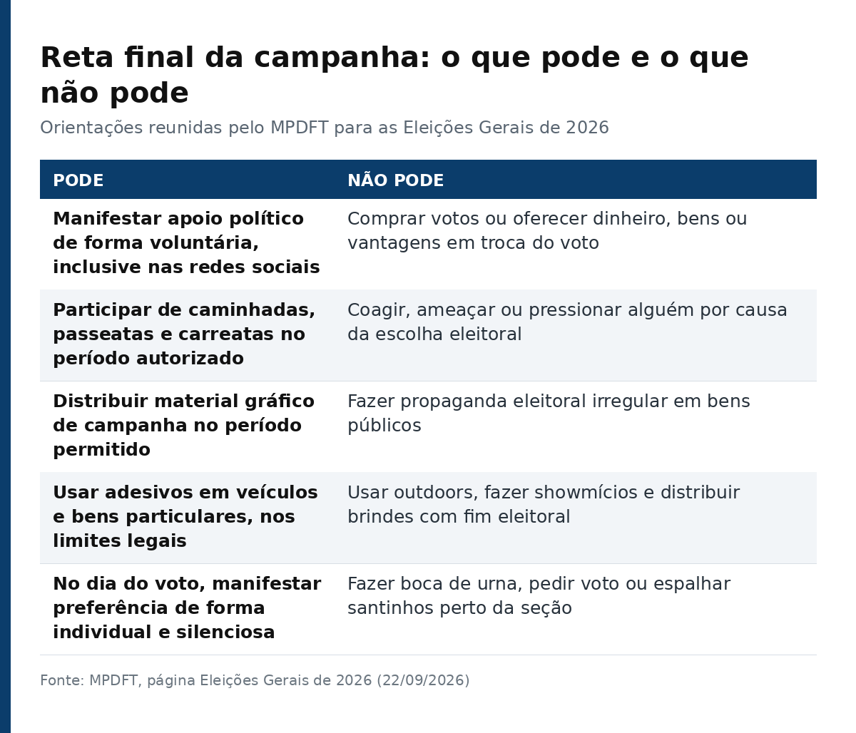 Tabela com o que pode e o que não pode na reta final da campanha eleitoral de 2026