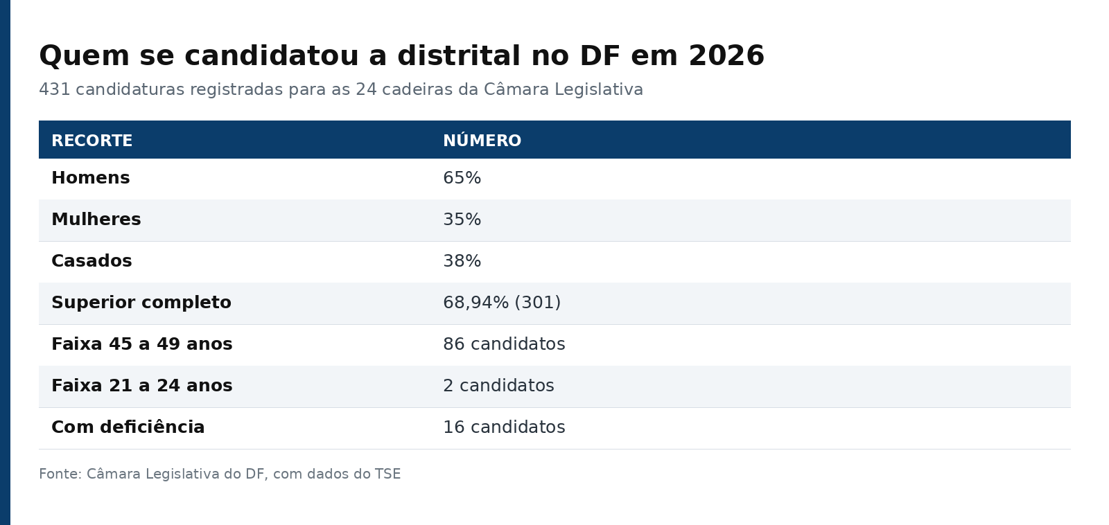 Tabela com o perfil dos candidatos a distrital no DF: 65% homens, 35% mulheres, 38% casados, 68,94% com superior completo