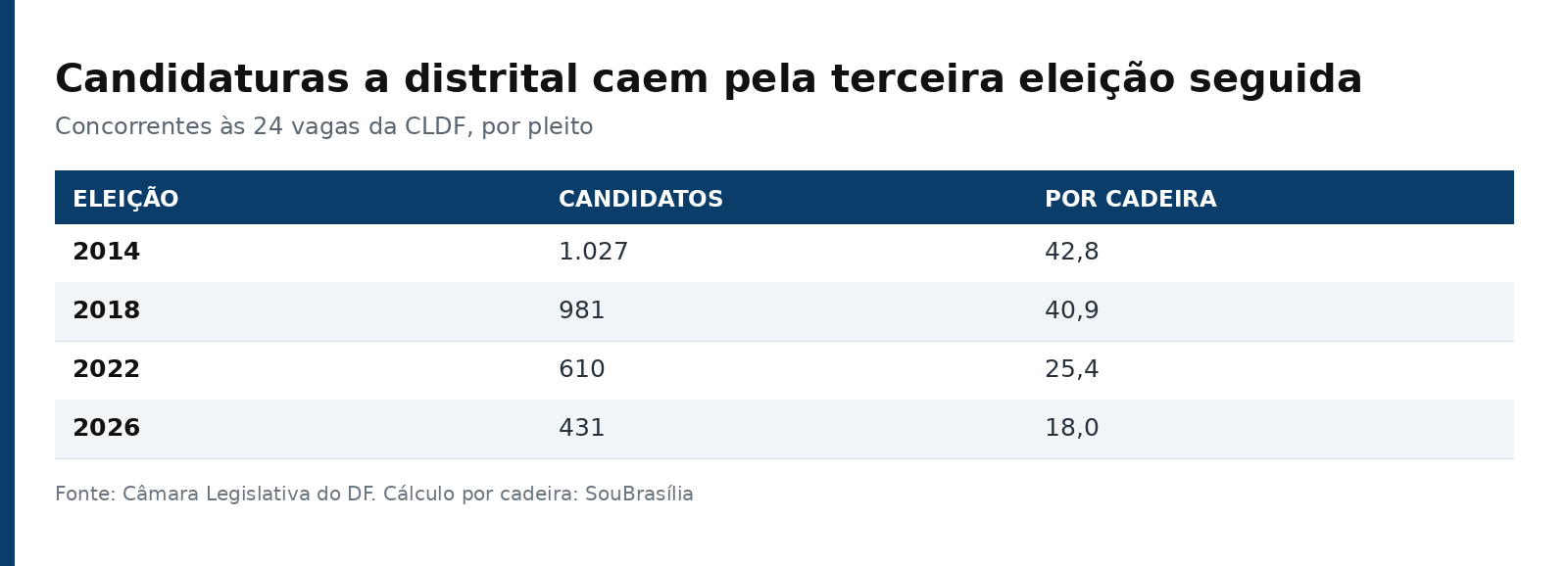 Tabela da série histórica de candidaturas a deputado distrital: 1.027 em 2014, 981 em 2018, 610 em 2022 e 431 em 2026