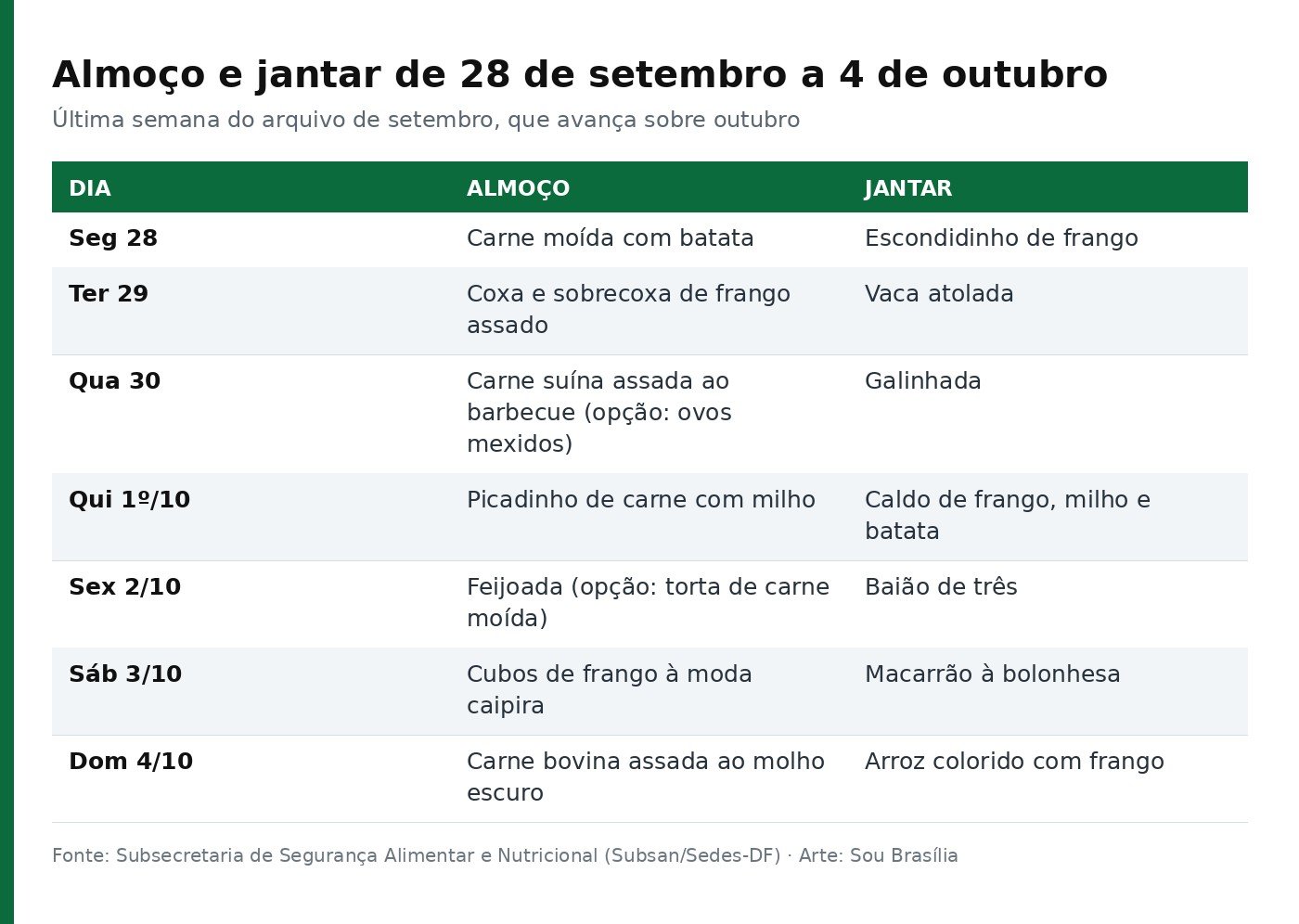 Tabela com o almoço e o jantar dos Restaurantes Comunitários do DF de 28 de setembro a 4 de outubro de 2026