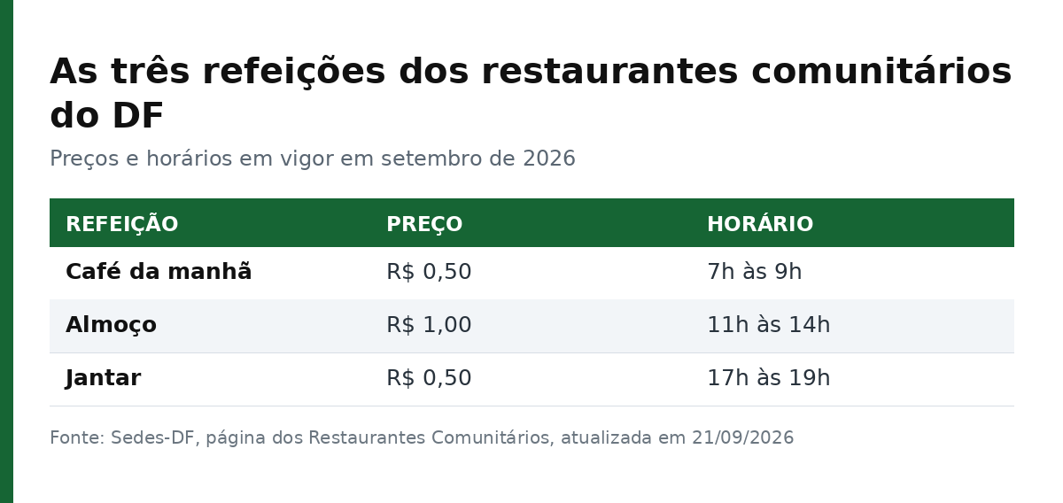 Tabela com preço e horário do café da manhã, almoço e jantar nos restaurantes comunitários do DF