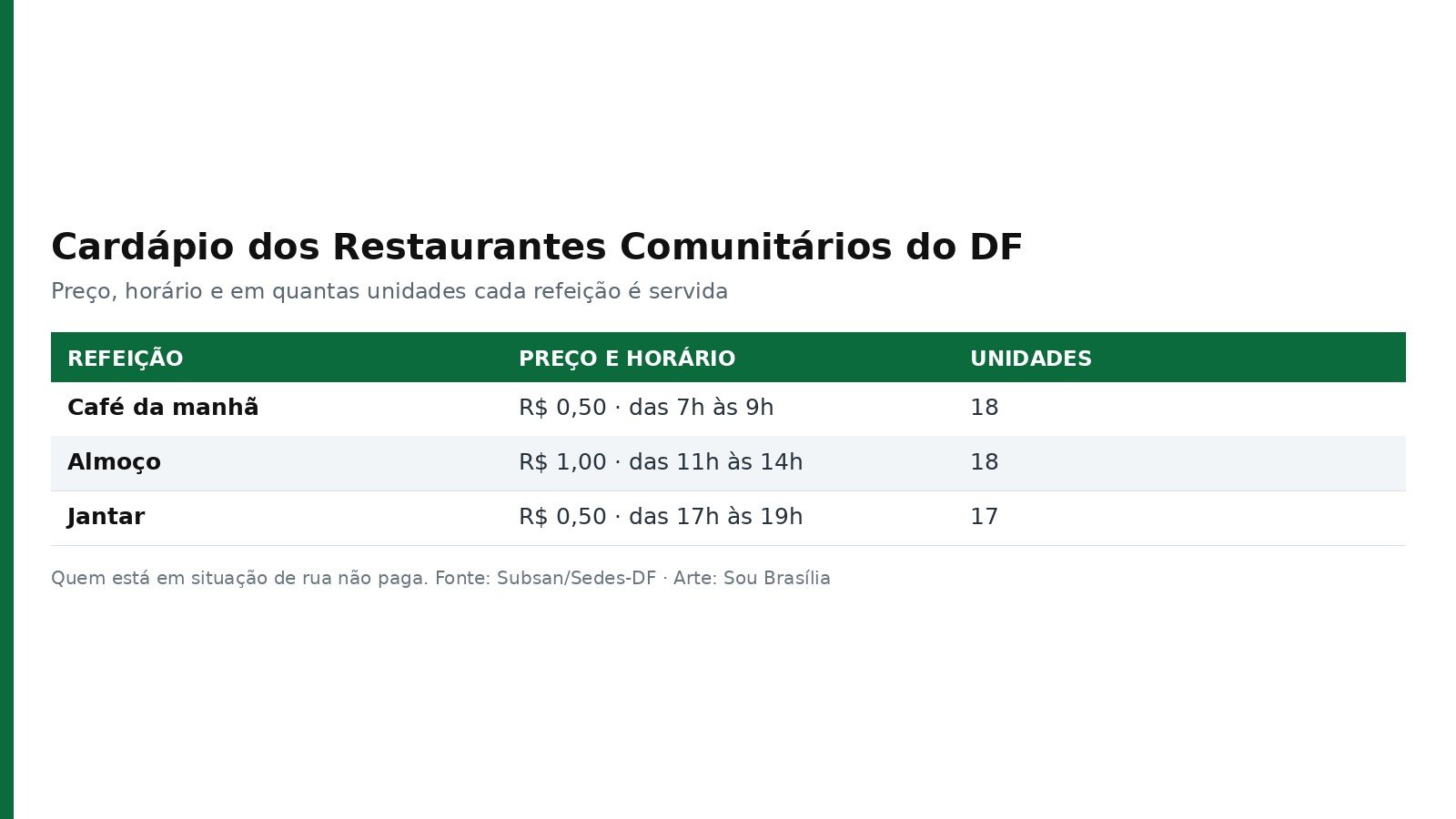 Tabela com preço e horário do café da manhã, do almoço e do jantar dos Restaurantes Comunitários do DF