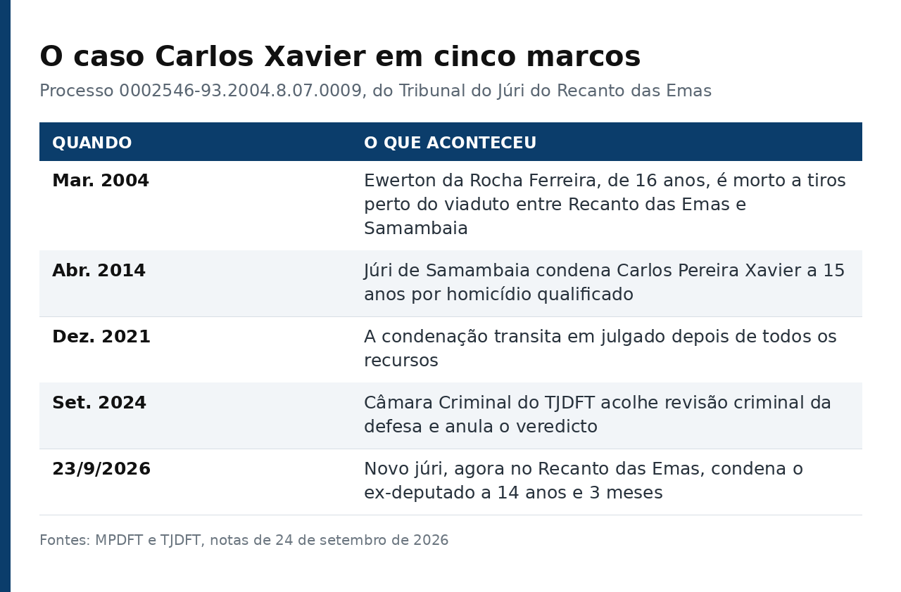 Tabela com cinco marcos do caso Carlos Xavier, de 2004 a 2026
