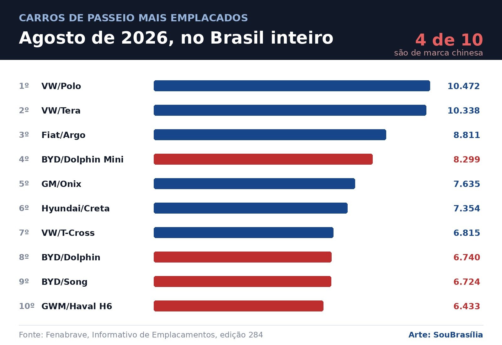 Gráfico de barras com os dez carros de passeio mais emplacados no Brasil em agosto de 2026, com VW Polo em primeiro e quatro modelos chineses destacados em vermelho