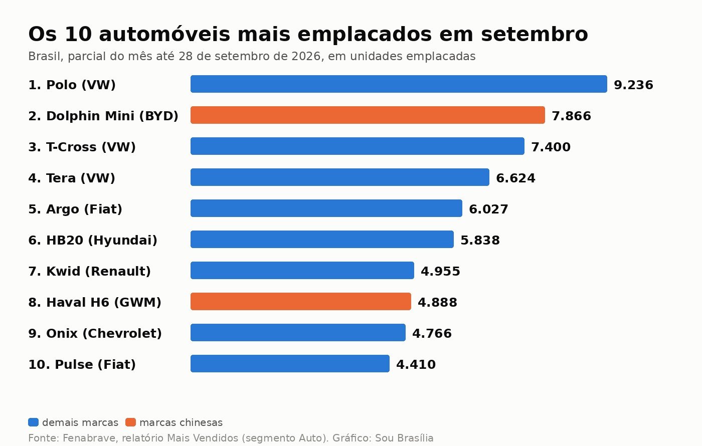 Gráfico de barras com os dez automóveis mais emplacados no Brasil em setembro de 2026