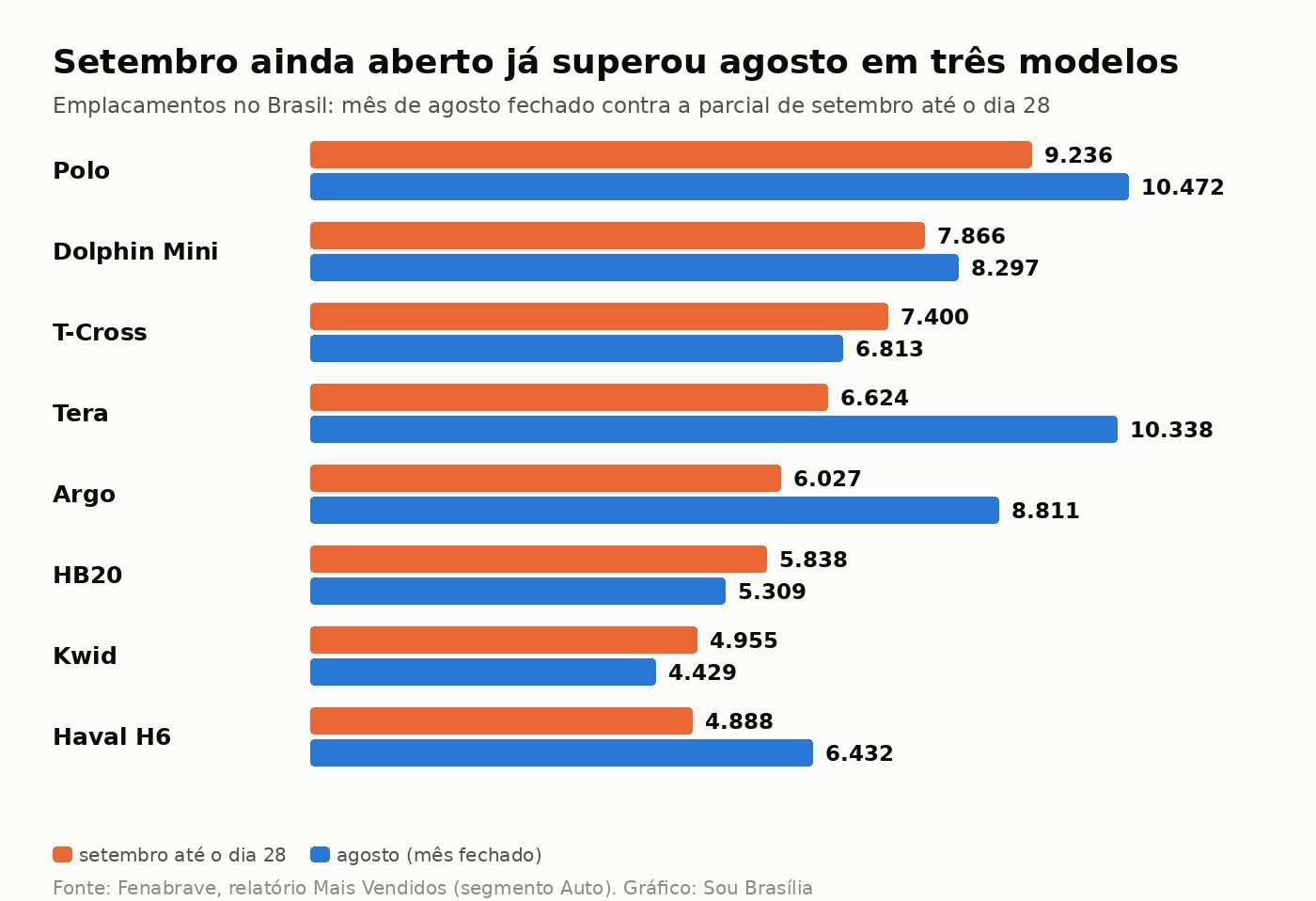 Gráfico comparando os emplacamentos de setembro até o dia 28 com o total fechado de agosto de cada modelo