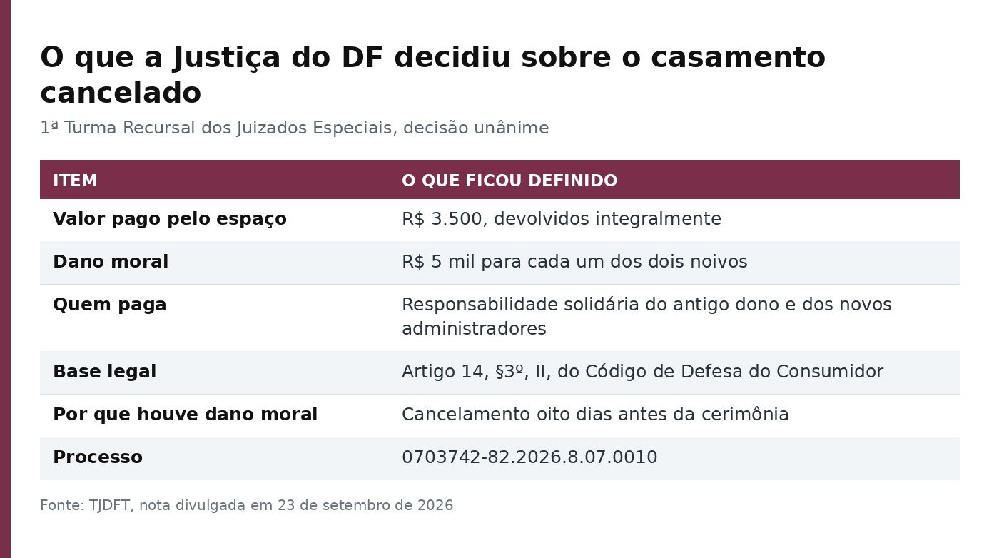 Tabela resume a decisão: R$ 3.500 devolvidos, R$ 5 mil de dano moral por noivo, responsabilidade solidária e o número do processo
