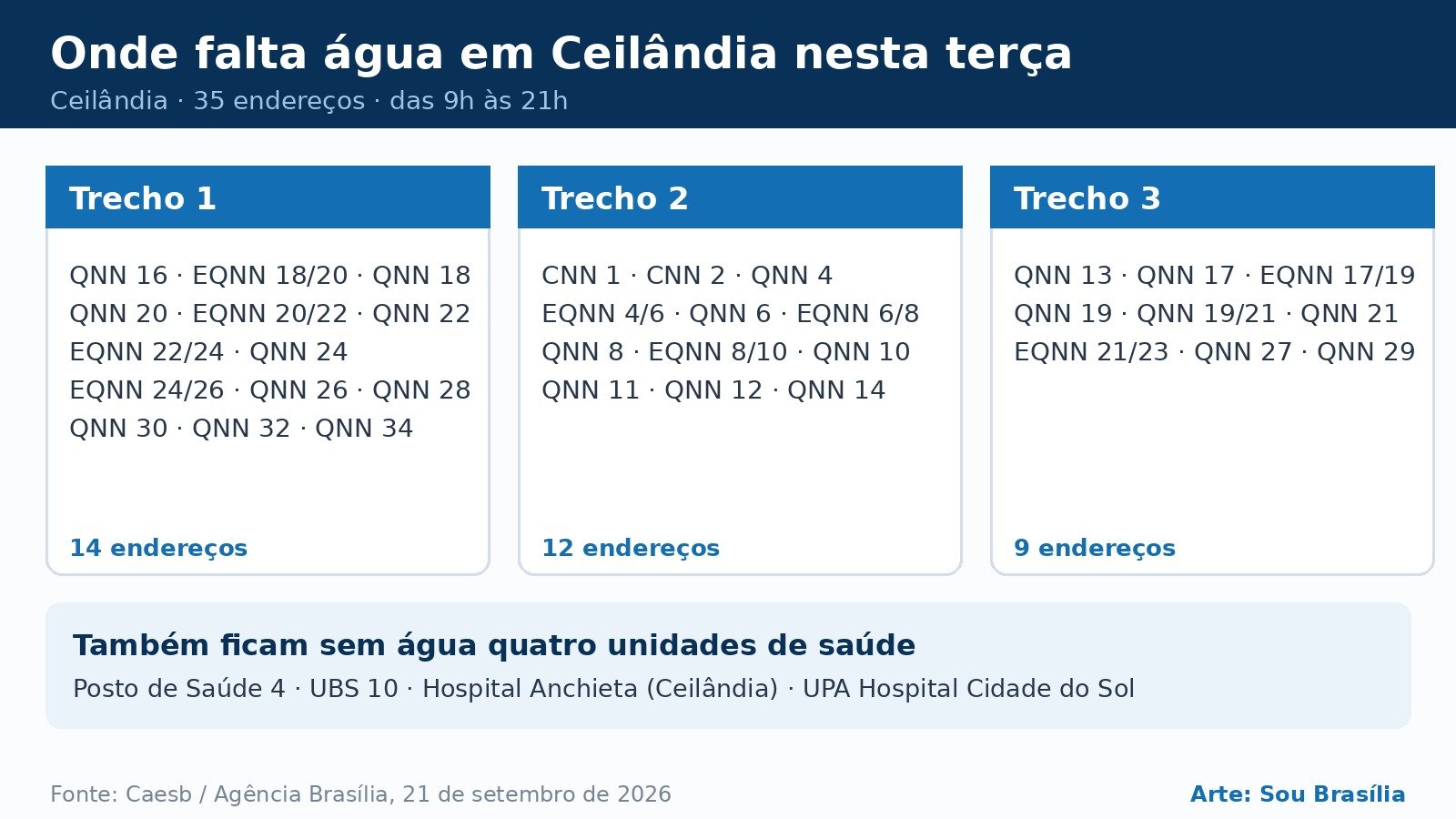 Arte com os 35 endereços de Ceilândia sem água, divididos em três trechos, e as quatro unidades de saúde afetadas