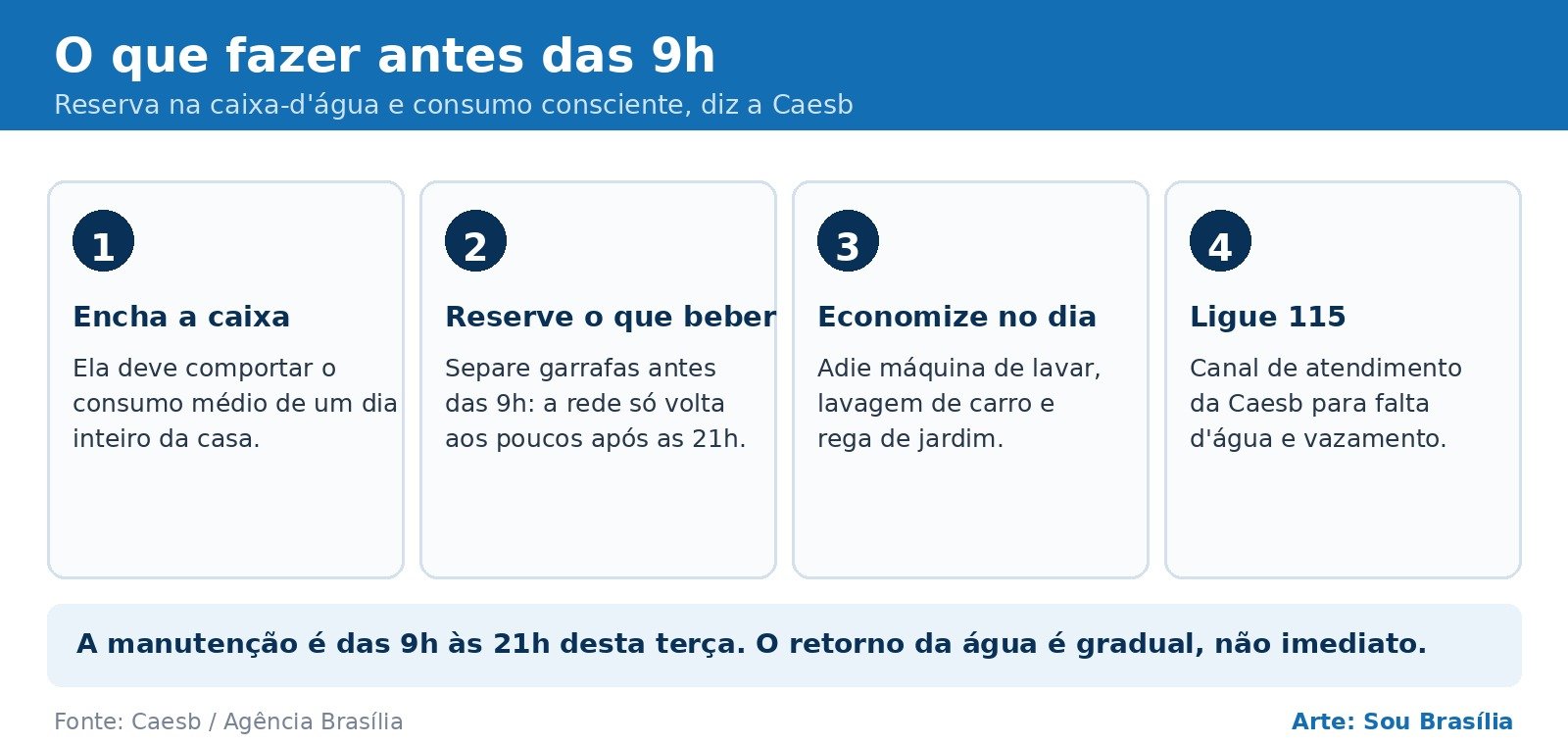 Arte com quatro passos antes da interrupção: encher a caixa, reservar água de beber, economizar no dia e ligar 115