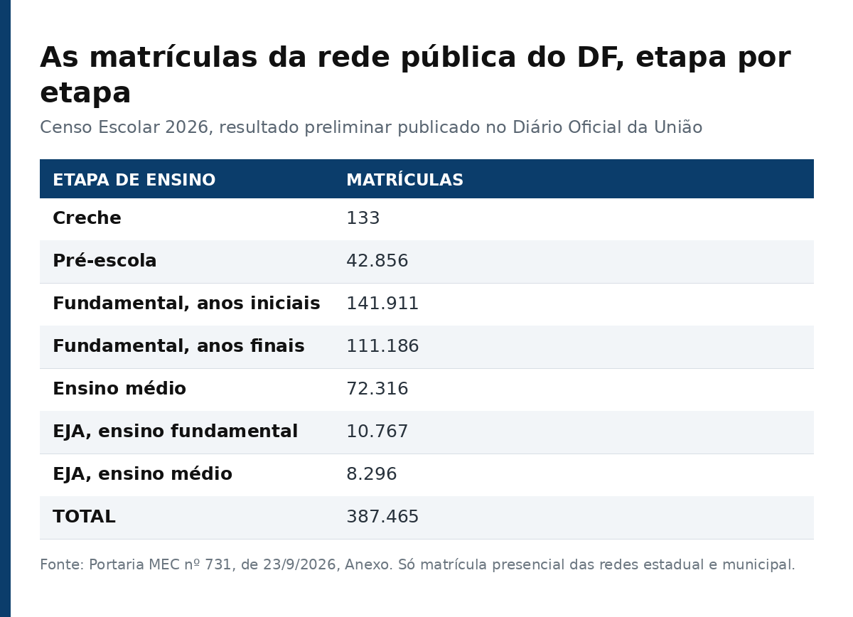 Tabela com as matrículas da rede pública do DF por etapa de ensino no Censo Escolar 2026