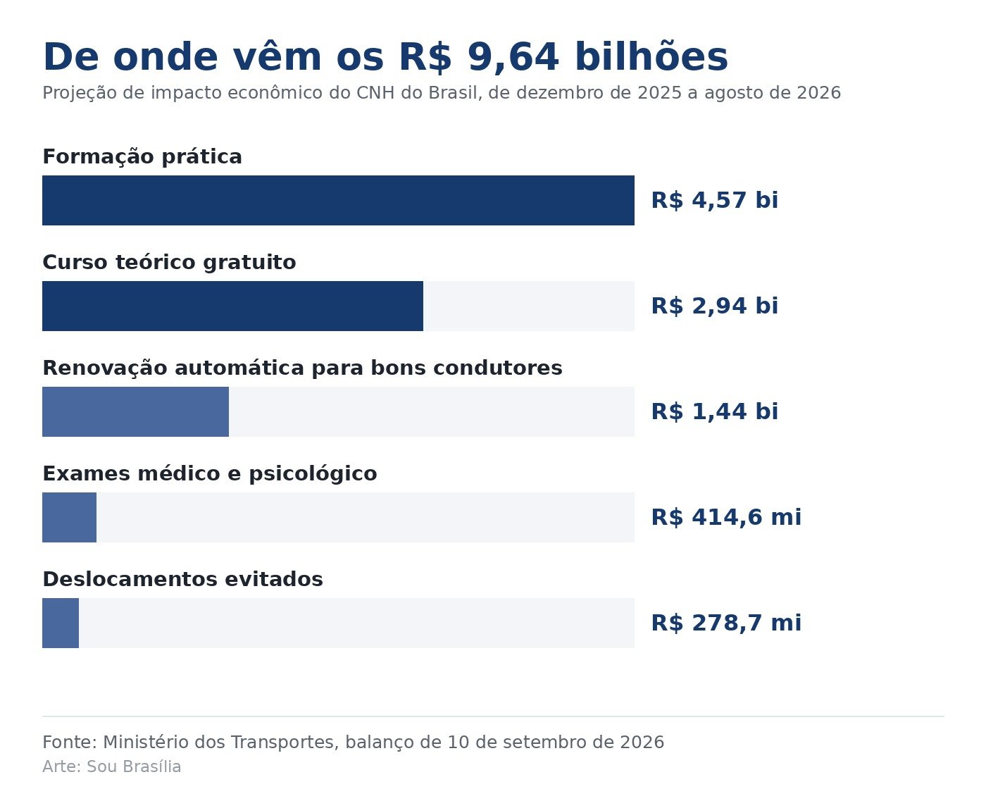 Grafico de barras com a divisao dos R$ 9,64 bilhoes de impacto economico do CNH do Brasil: formacao pratica R$ 4,57 bi, curso teorico R$ 2,94 bi, renovacao automatica R$ 1,44 bi, exames R$ 414,6 mi e deslocamentos evitados R$ 278,7 mi