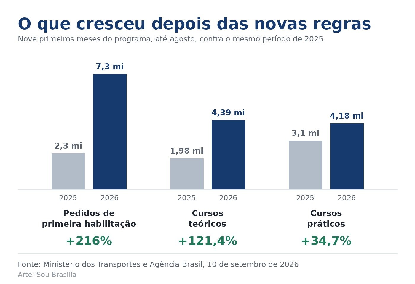 Grafico comparando 2025 e 2026: pedidos de primeira habilitacao de 2,3 para 7,3 milhoes, cursos teoricos de 1,98 para 4,39 milhoes e cursos praticos de 3,1 para 4,18 milhoes