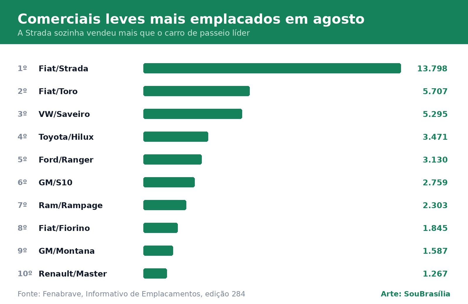 Gráfico de barras com os dez comerciais leves mais emplacados em agosto de 2026, liderados pela Fiat Strada com 13.798 unidades