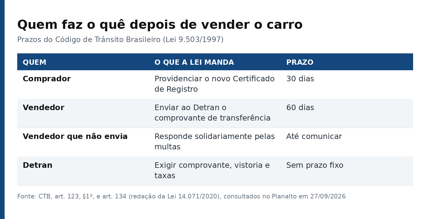 Tabela com as obrigacoes e prazos do comprador, do vendedor e do Detran apos a venda de um veiculo, segundo o Codigo de Transito Brasileiro