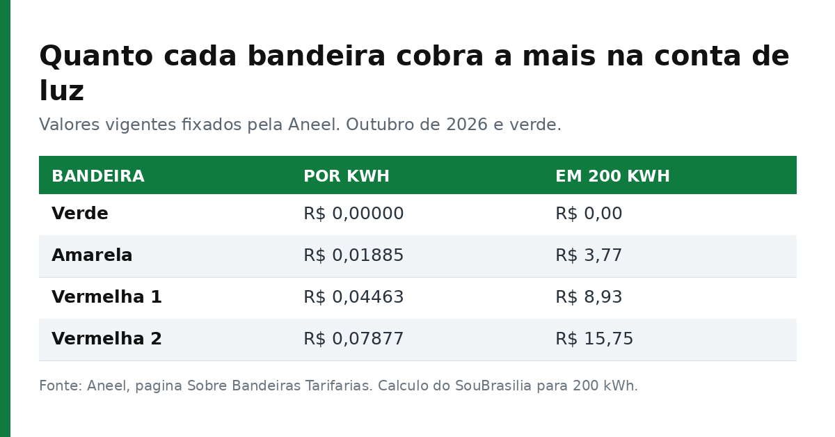 Tabela com o valor cobrado por cada bandeira tarifária por kWh e em um consumo de 200 kWh