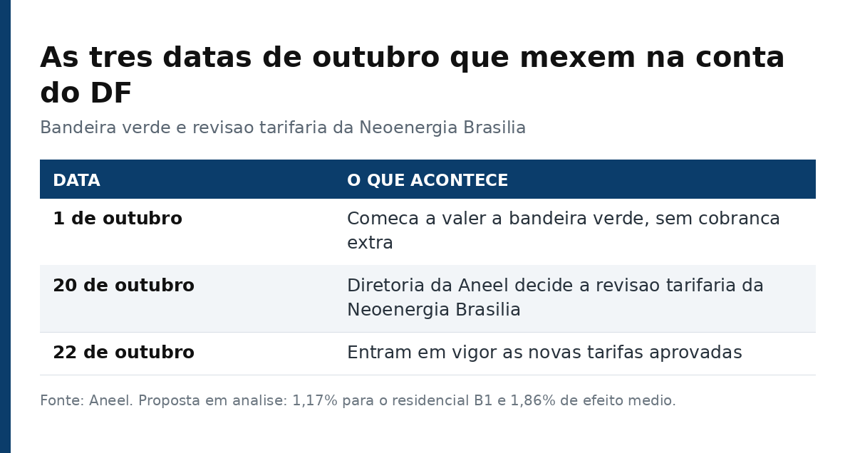 Tabela com as três datas de outubro que afetam a conta de luz no Distrito Federal