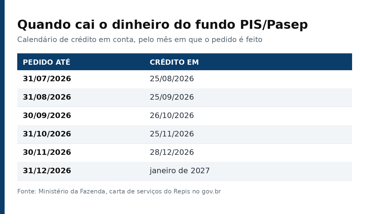 Tabela com o calendário de crédito das cotas do PIS/Pasep, do pedido de julho de 2026 ao de dezembro de 2026