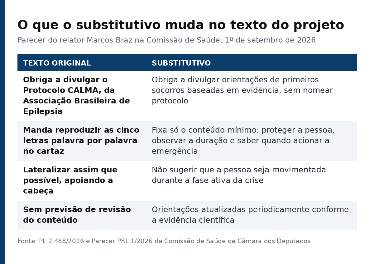 Tabela comparando o texto original do PL 2.488/2026 com o substitutivo do relator na Comissão de Saúde