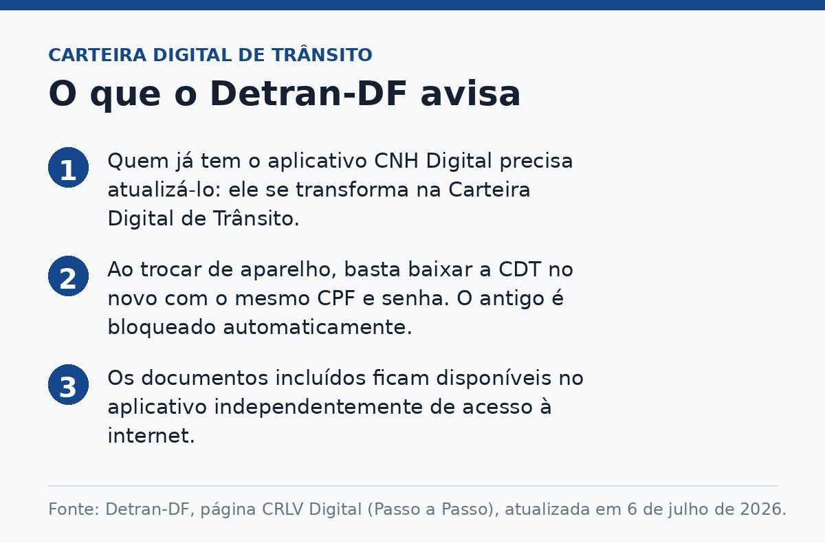 Quadro com três avisos do Detran-DF sobre o aplicativo Carteira Digital de Trânsito