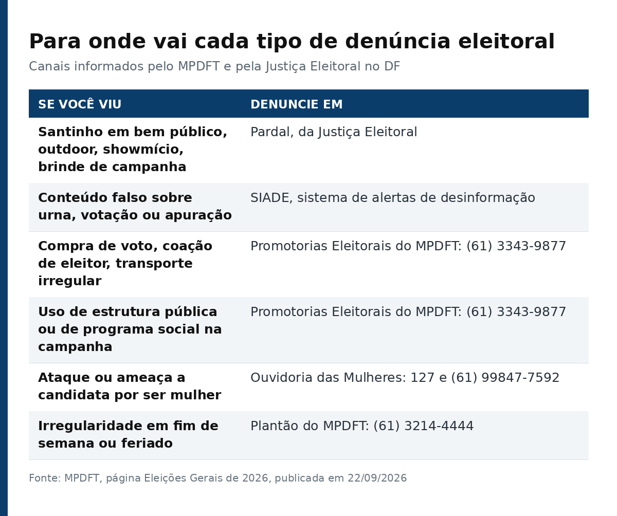 Tabela que associa cada tipo de irregularidade eleitoral ao canal de denúncia correspondente no DF