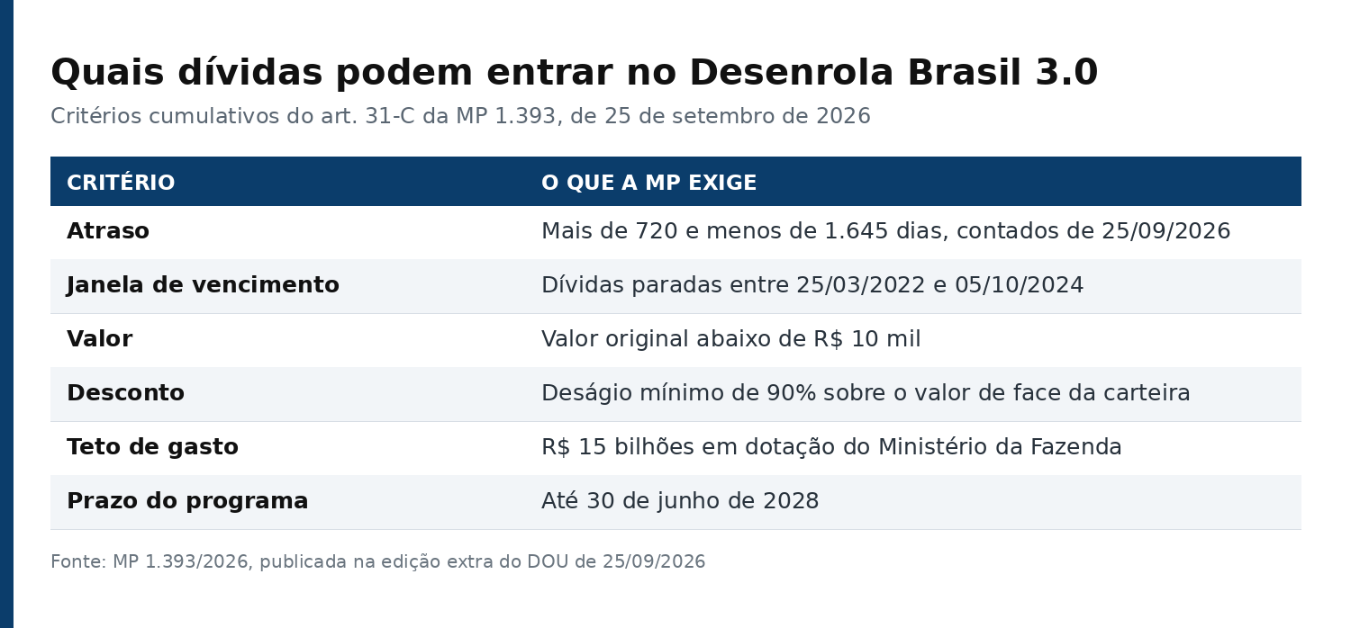 Tabela com os critérios de elegibilidade do Desenrola Brasil 3.0, incluindo a janela de vencimento entre 25 de março de 2022 e 5 de outubro de 2024