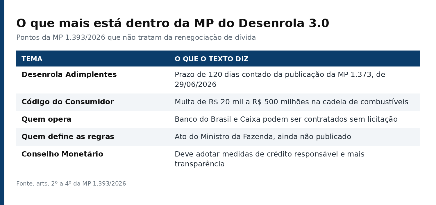 Tabela com os pontos da MP 1.393 que não tratam de dívida, como a multa de até R$ 500 milhões na cadeia de combustíveis