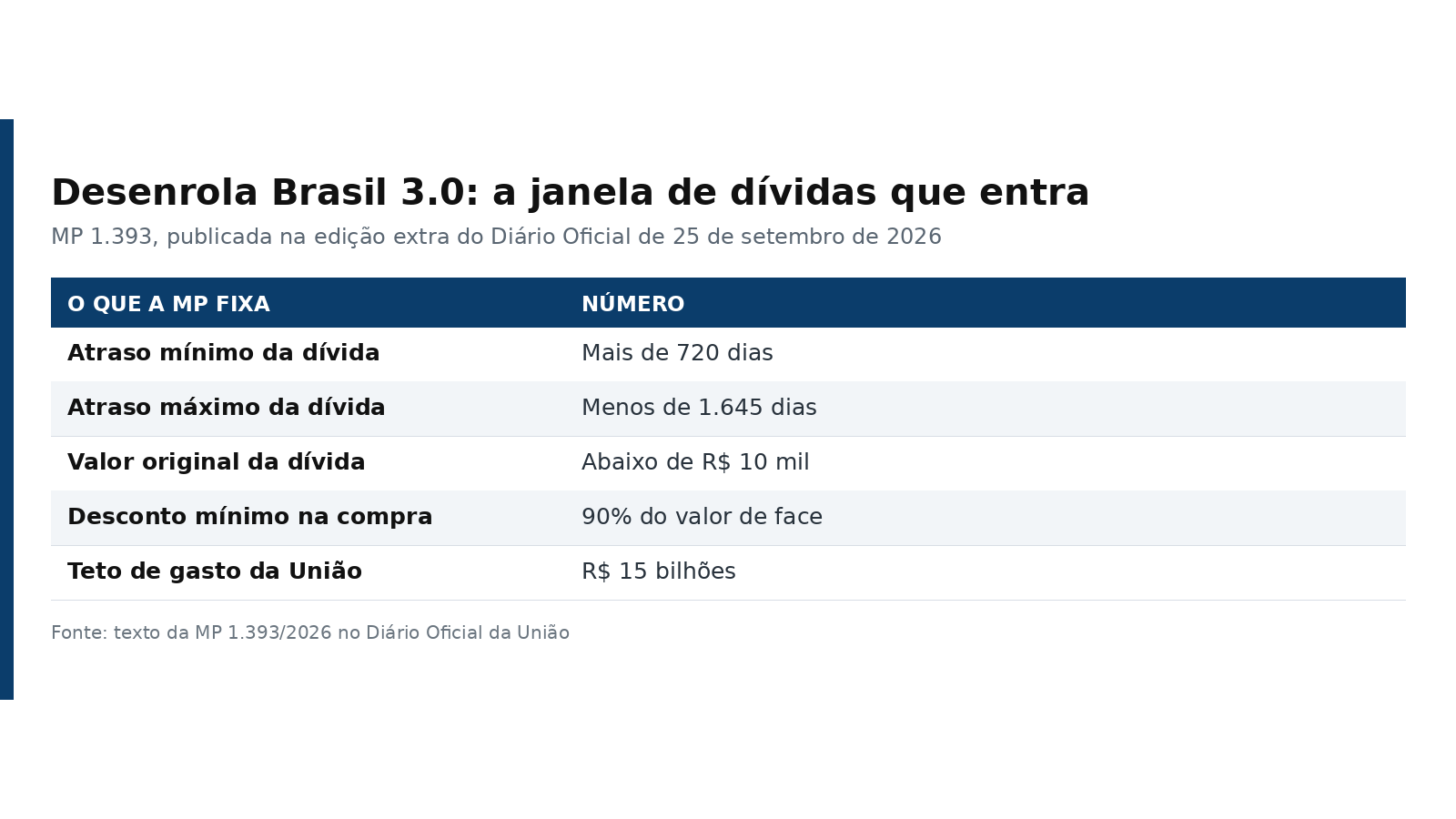 Arte com os números da MP 1.393: atraso de mais de 720 e menos de 1.645 dias, dívida abaixo de R$ 10 mil, deságio de 90% e teto de R$ 15 bilhões