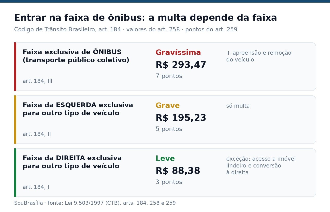 Comparativo das três hipóteses do artigo 184 do Código de Trânsito: faixa de ônibus é gravíssima, R$ 293,47 e sete pontos; faixa da esquerda é grave, R$ 195,23; faixa da direita é leve, R$ 88,38