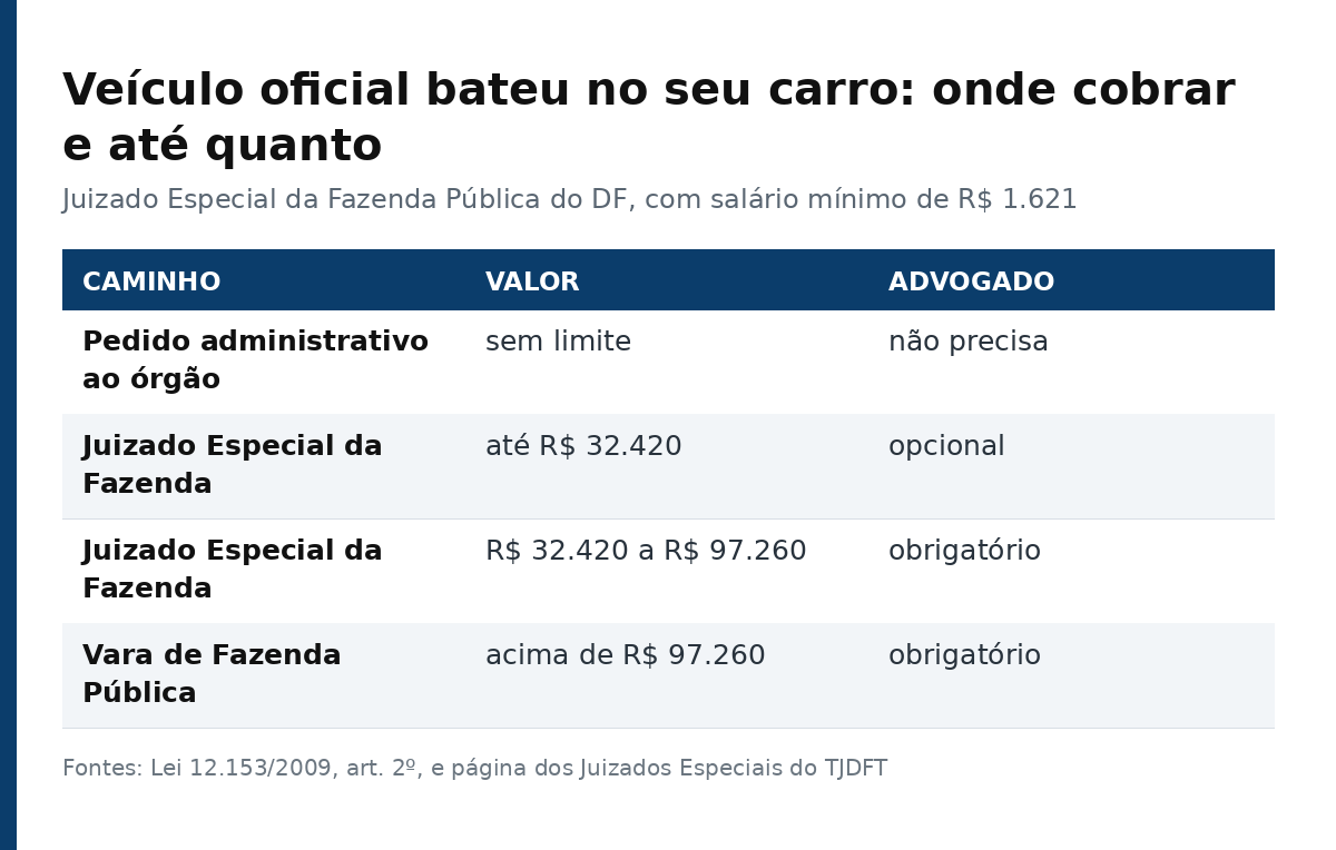 Tabela com os caminhos para cobrar o DF: pedido administrativo sem limite, Juizado Especial da Fazenda até R$ 97.260 e Vara de Fazenda Pública acima disso