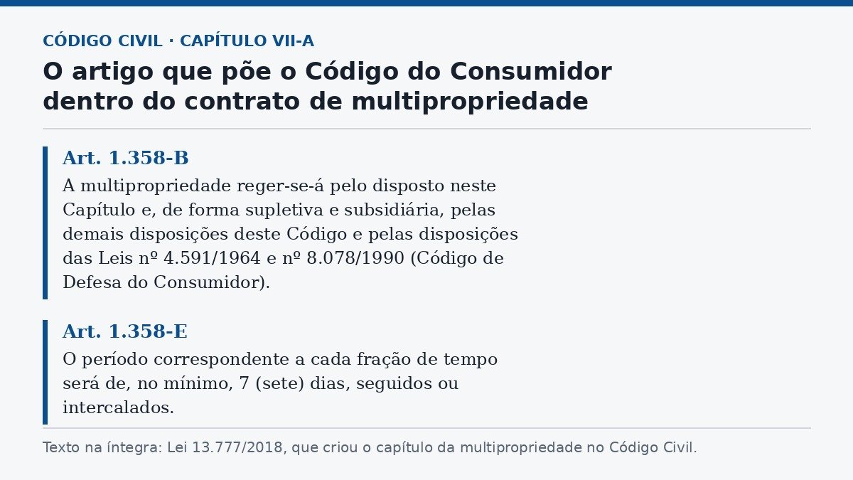 Card com o texto dos artigos 1.358-B e 1.358-E do Código Civil sobre multipropriedade