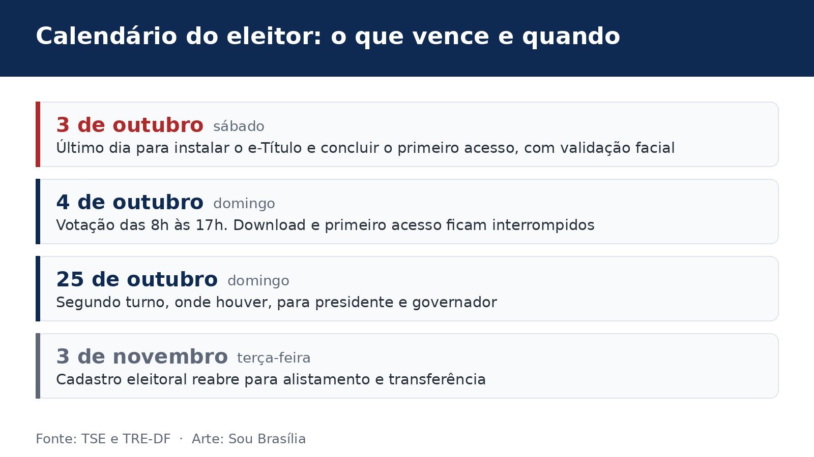 Linha do tempo com as datas de 3 e 4 de outubro, 25 de outubro e 3 de novembro para o eleitor