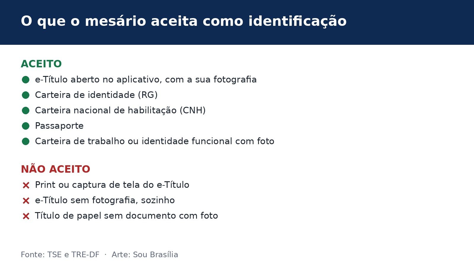 Lista do que o mesário aceita e do que não aceita como documento de identificação na votação